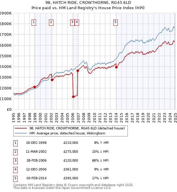 98, HATCH RIDE, CROWTHORNE, RG45 6LD: Price paid vs HM Land Registry's House Price Index