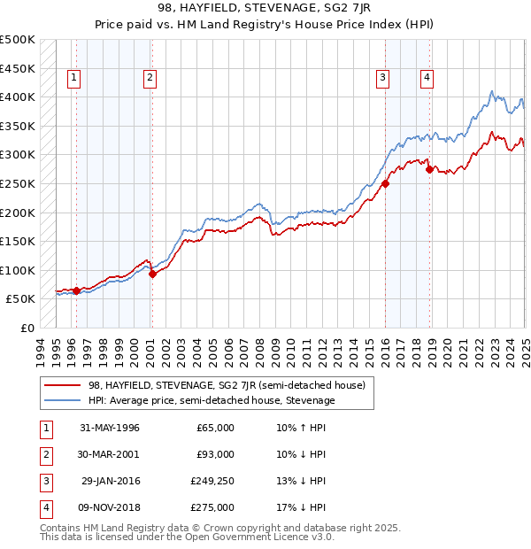 98, HAYFIELD, STEVENAGE, SG2 7JR: Price paid vs HM Land Registry's House Price Index