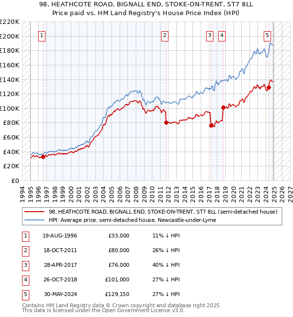 98, HEATHCOTE ROAD, BIGNALL END, STOKE-ON-TRENT, ST7 8LL: Price paid vs HM Land Registry's House Price Index