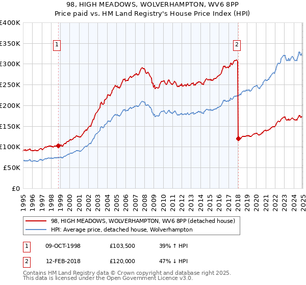 98, HIGH MEADOWS, WOLVERHAMPTON, WV6 8PP: Price paid vs HM Land Registry's House Price Index