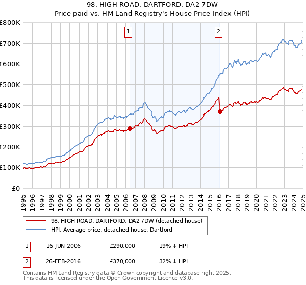 98, HIGH ROAD, DARTFORD, DA2 7DW: Price paid vs HM Land Registry's House Price Index