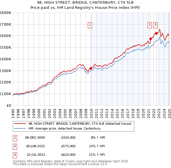 98, HIGH STREET, BRIDGE, CANTERBURY, CT4 5LB: Price paid vs HM Land Registry's House Price Index
