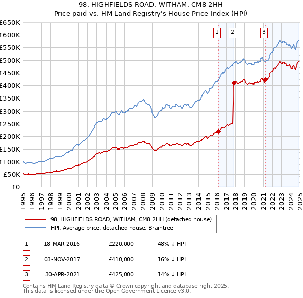 98, HIGHFIELDS ROAD, WITHAM, CM8 2HH: Price paid vs HM Land Registry's House Price Index