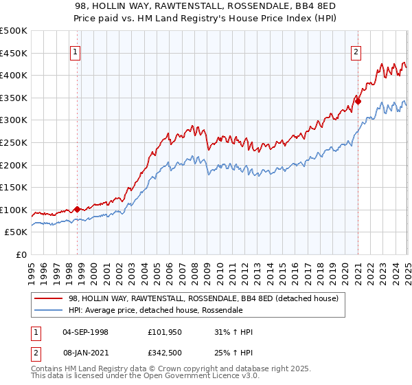 98, HOLLIN WAY, RAWTENSTALL, ROSSENDALE, BB4 8ED: Price paid vs HM Land Registry's House Price Index