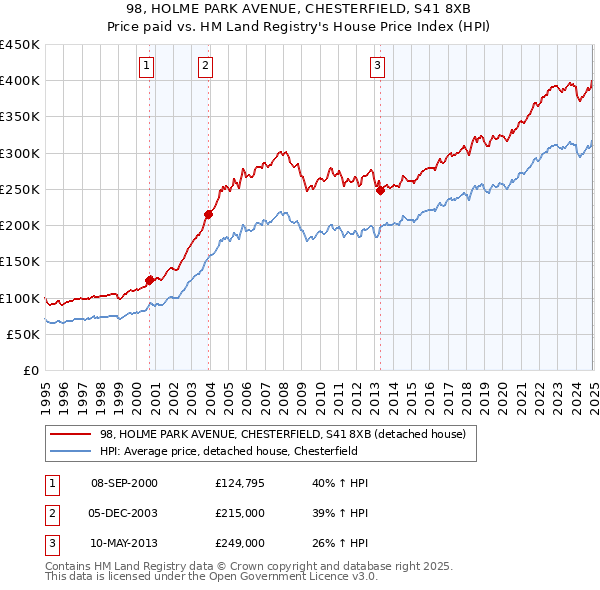 98, HOLME PARK AVENUE, CHESTERFIELD, S41 8XB: Price paid vs HM Land Registry's House Price Index