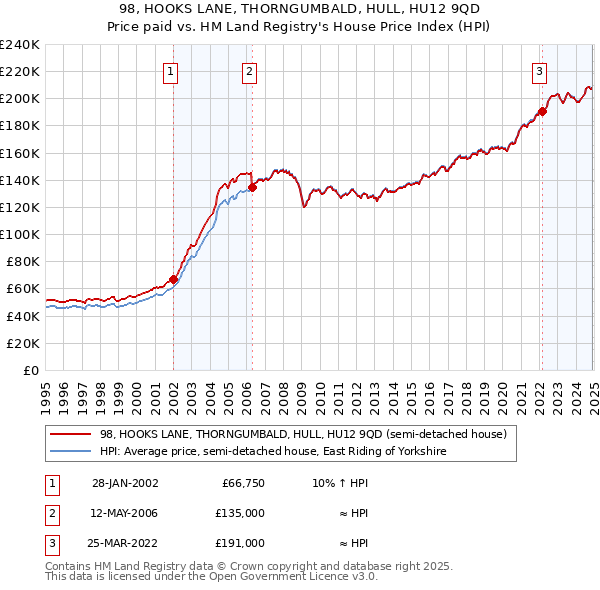 98, HOOKS LANE, THORNGUMBALD, HULL, HU12 9QD: Price paid vs HM Land Registry's House Price Index