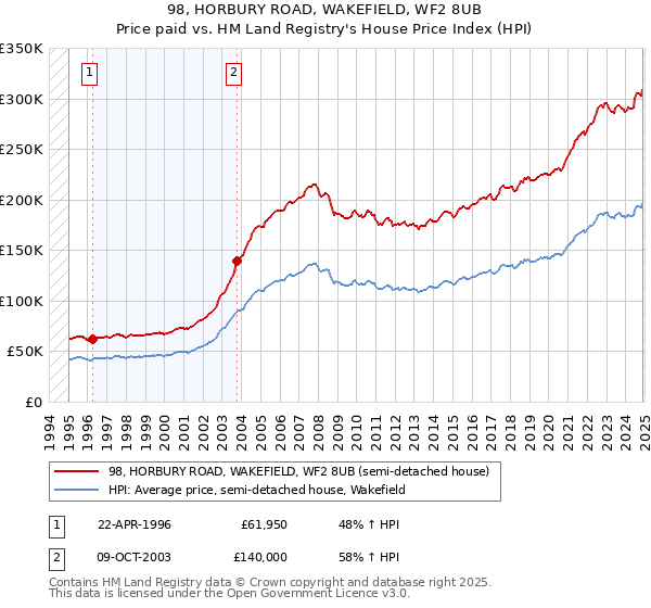 98, HORBURY ROAD, WAKEFIELD, WF2 8UB: Price paid vs HM Land Registry's House Price Index