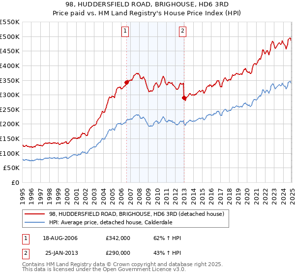 98, HUDDERSFIELD ROAD, BRIGHOUSE, HD6 3RD: Price paid vs HM Land Registry's House Price Index