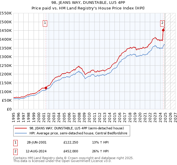 98, JEANS WAY, DUNSTABLE, LU5 4PP: Price paid vs HM Land Registry's House Price Index