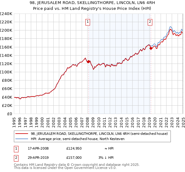 98, JERUSALEM ROAD, SKELLINGTHORPE, LINCOLN, LN6 4RH: Price paid vs HM Land Registry's House Price Index