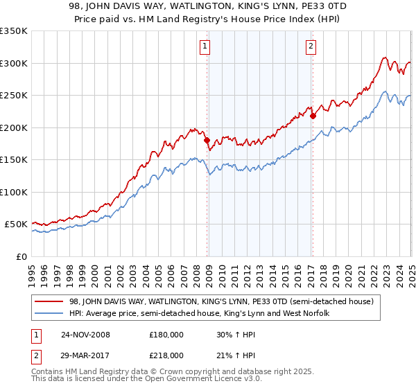 98, JOHN DAVIS WAY, WATLINGTON, KING'S LYNN, PE33 0TD: Price paid vs HM Land Registry's House Price Index