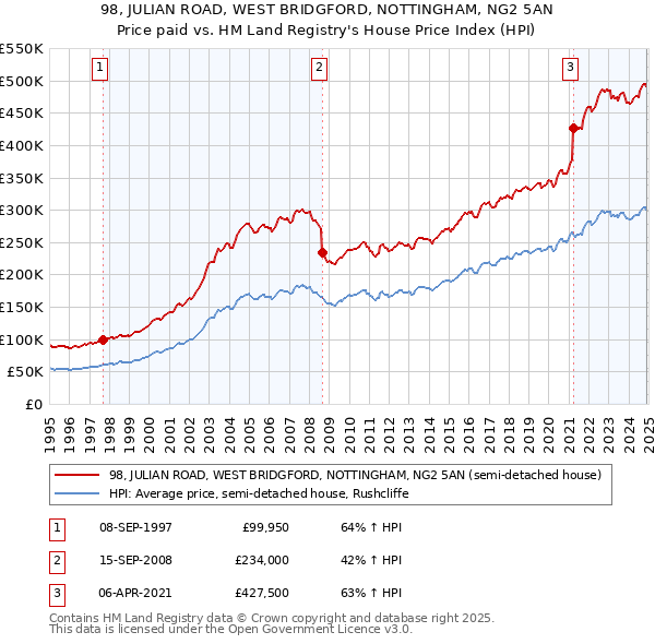 98, JULIAN ROAD, WEST BRIDGFORD, NOTTINGHAM, NG2 5AN: Price paid vs HM Land Registry's House Price Index