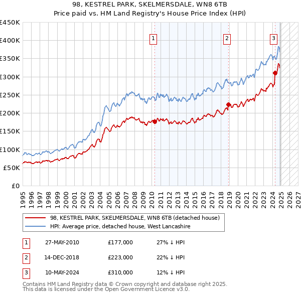 98, KESTREL PARK, SKELMERSDALE, WN8 6TB: Price paid vs HM Land Registry's House Price Index