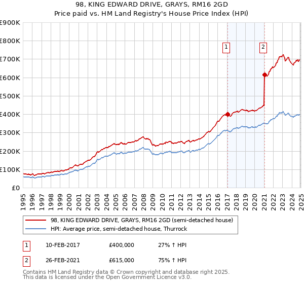 98, KING EDWARD DRIVE, GRAYS, RM16 2GD: Price paid vs HM Land Registry's House Price Index