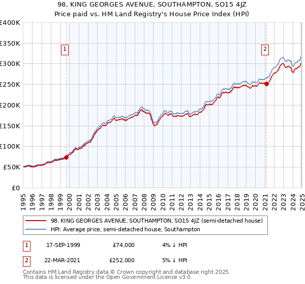 98, KING GEORGES AVENUE, SOUTHAMPTON, SO15 4JZ: Price paid vs HM Land Registry's House Price Index