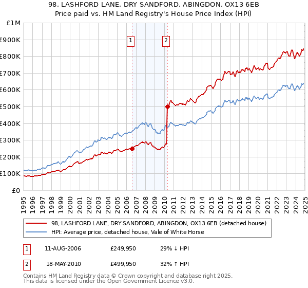 98, LASHFORD LANE, DRY SANDFORD, ABINGDON, OX13 6EB: Price paid vs HM Land Registry's House Price Index
