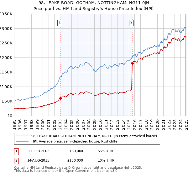 98, LEAKE ROAD, GOTHAM, NOTTINGHAM, NG11 0JN: Price paid vs HM Land Registry's House Price Index