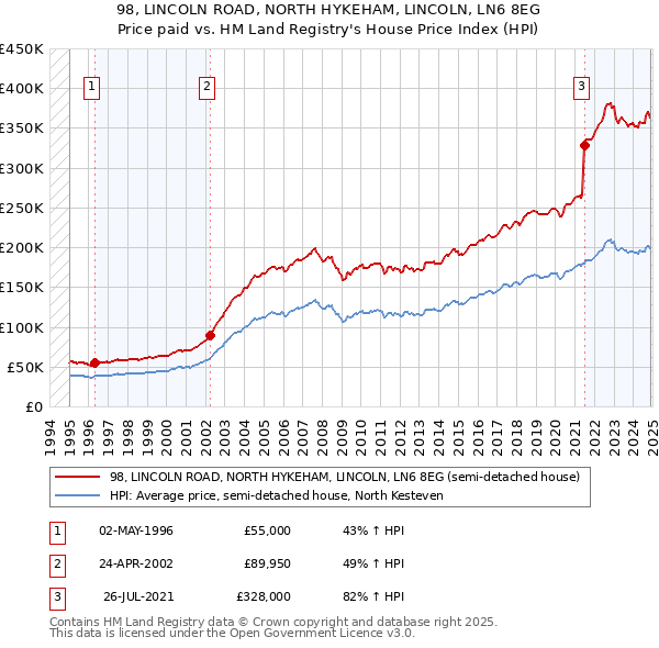 98, LINCOLN ROAD, NORTH HYKEHAM, LINCOLN, LN6 8EG: Price paid vs HM Land Registry's House Price Index