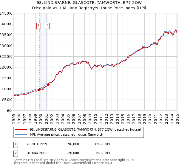 98, LINDISFARNE, GLASCOTE, TAMWORTH, B77 2QW: Price paid vs HM Land Registry's House Price Index