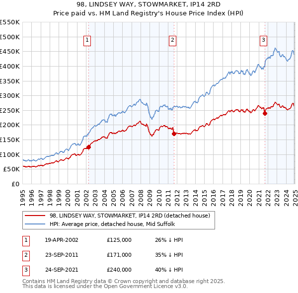 98, LINDSEY WAY, STOWMARKET, IP14 2RD: Price paid vs HM Land Registry's House Price Index