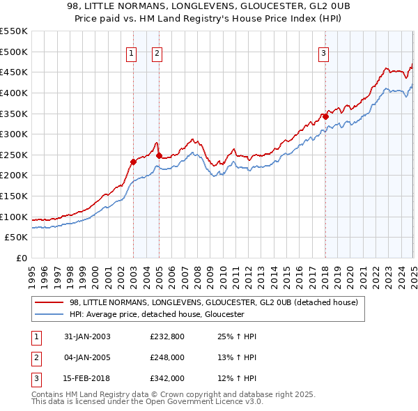 98, LITTLE NORMANS, LONGLEVENS, GLOUCESTER, GL2 0UB: Price paid vs HM Land Registry's House Price Index