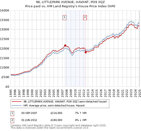 98, LITTLEPARK AVENUE, HAVANT, PO9 3QZ: Price paid vs HM Land Registry's House Price Index