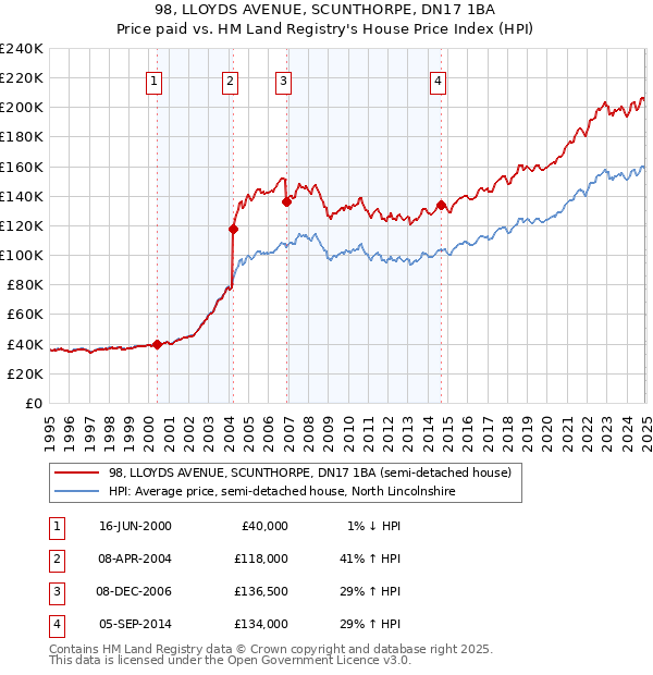 98, LLOYDS AVENUE, SCUNTHORPE, DN17 1BA: Price paid vs HM Land Registry's House Price Index