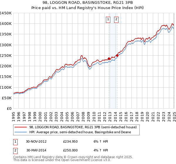 98, LOGGON ROAD, BASINGSTOKE, RG21 3PB: Price paid vs HM Land Registry's House Price Index
