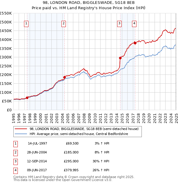 98, LONDON ROAD, BIGGLESWADE, SG18 8EB: Price paid vs HM Land Registry's House Price Index