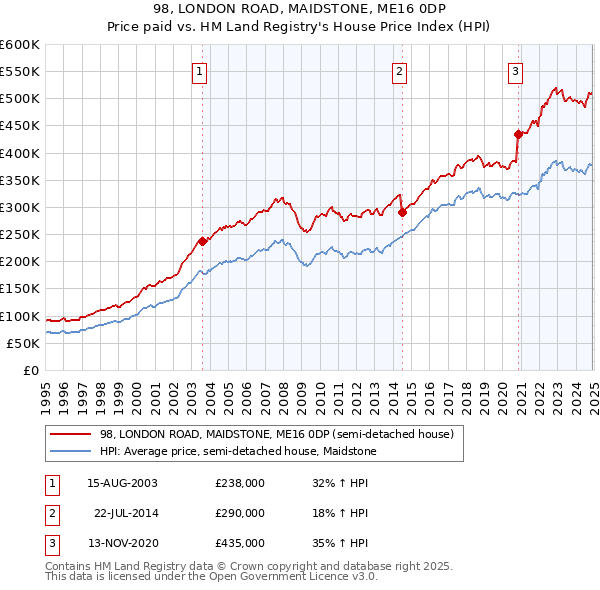 98, LONDON ROAD, MAIDSTONE, ME16 0DP: Price paid vs HM Land Registry's House Price Index