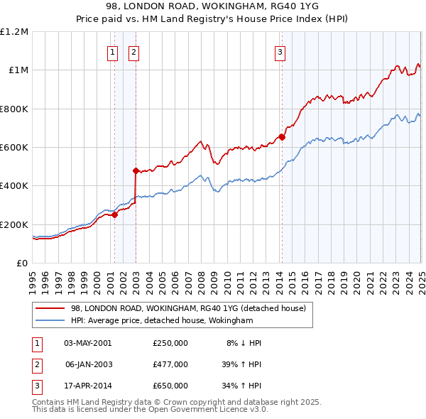 98, LONDON ROAD, WOKINGHAM, RG40 1YG: Price paid vs HM Land Registry's House Price Index