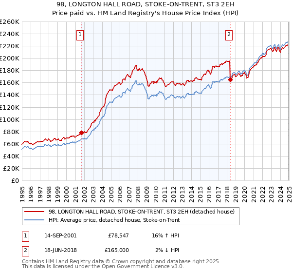 98, LONGTON HALL ROAD, STOKE-ON-TRENT, ST3 2EH: Price paid vs HM Land Registry's House Price Index