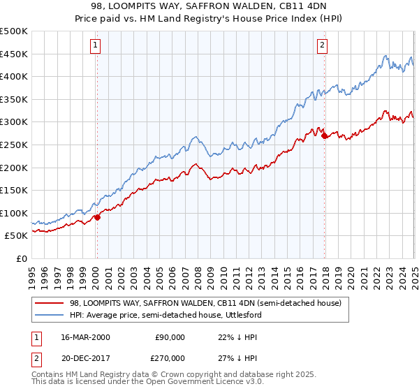 98, LOOMPITS WAY, SAFFRON WALDEN, CB11 4DN: Price paid vs HM Land Registry's House Price Index