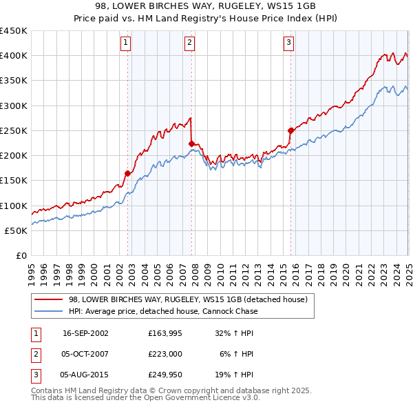 98, LOWER BIRCHES WAY, RUGELEY, WS15 1GB: Price paid vs HM Land Registry's House Price Index