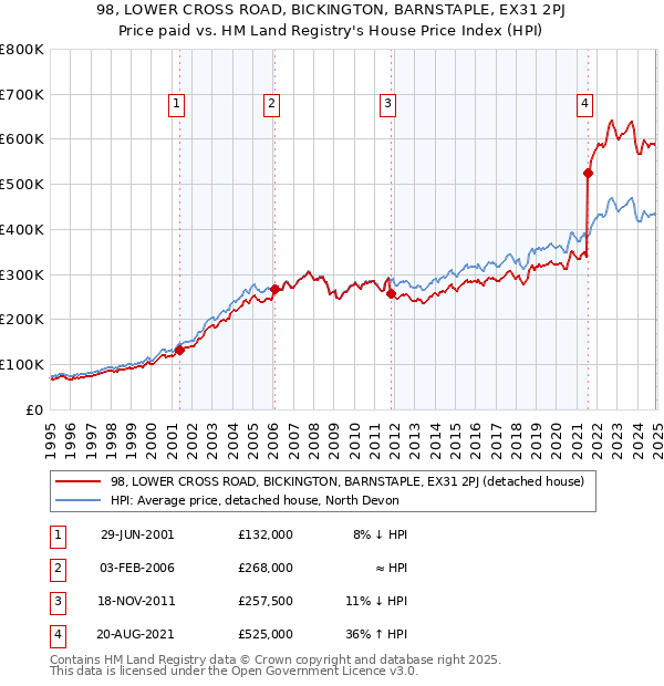 98, LOWER CROSS ROAD, BICKINGTON, BARNSTAPLE, EX31 2PJ: Price paid vs HM Land Registry's House Price Index