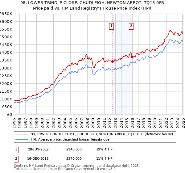 98, LOWER TRINDLE CLOSE, CHUDLEIGH, NEWTON ABBOT, TQ13 0FB: Price paid vs HM Land Registry's House Price Index