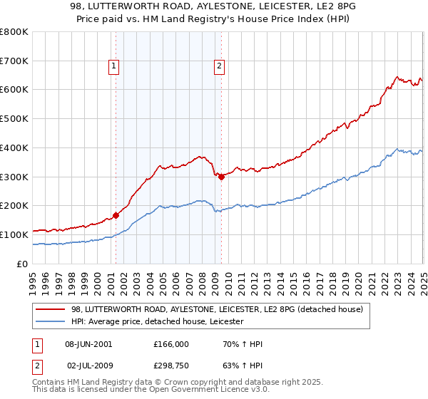 98, LUTTERWORTH ROAD, AYLESTONE, LEICESTER, LE2 8PG: Price paid vs HM Land Registry's House Price Index
