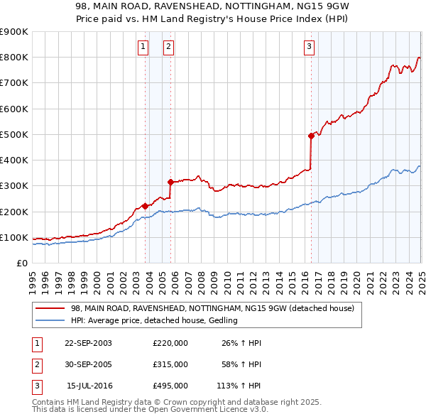 98, MAIN ROAD, RAVENSHEAD, NOTTINGHAM, NG15 9GW: Price paid vs HM Land Registry's House Price Index