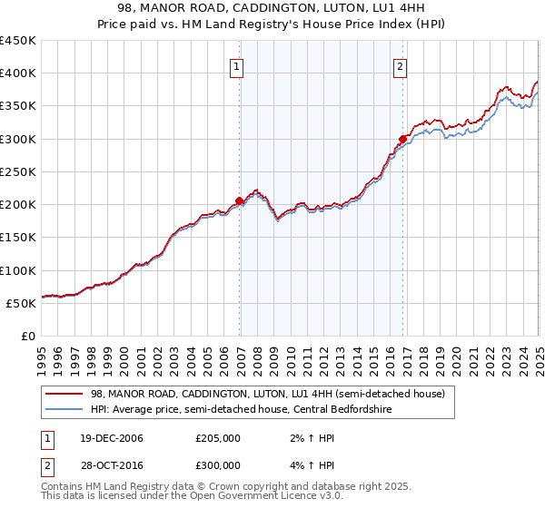 98, MANOR ROAD, CADDINGTON, LUTON, LU1 4HH: Price paid vs HM Land Registry's House Price Index