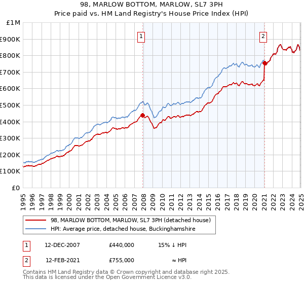 98, MARLOW BOTTOM, MARLOW, SL7 3PH: Price paid vs HM Land Registry's House Price Index