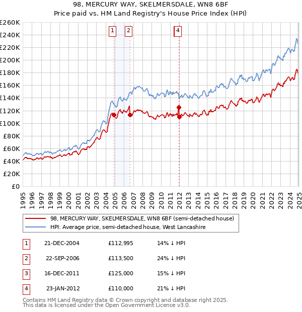 98, MERCURY WAY, SKELMERSDALE, WN8 6BF: Price paid vs HM Land Registry's House Price Index