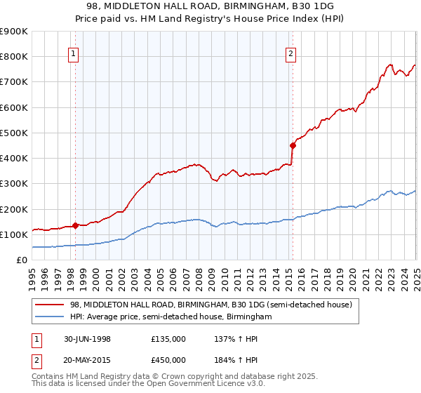 98, MIDDLETON HALL ROAD, BIRMINGHAM, B30 1DG: Price paid vs HM Land Registry's House Price Index