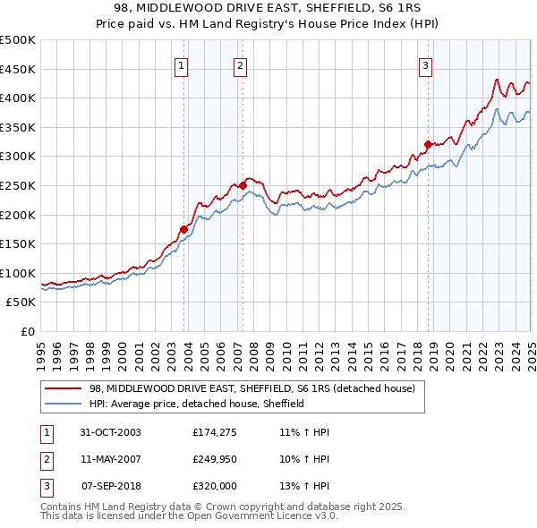 98, MIDDLEWOOD DRIVE EAST, SHEFFIELD, S6 1RS: Price paid vs HM Land Registry's House Price Index