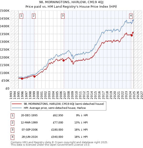 98, MORNINGTONS, HARLOW, CM19 4QJ: Price paid vs HM Land Registry's House Price Index