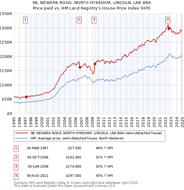 98, NEWARK ROAD, NORTH HYKEHAM, LINCOLN, LN6 8NA: Price paid vs HM Land Registry's House Price Index