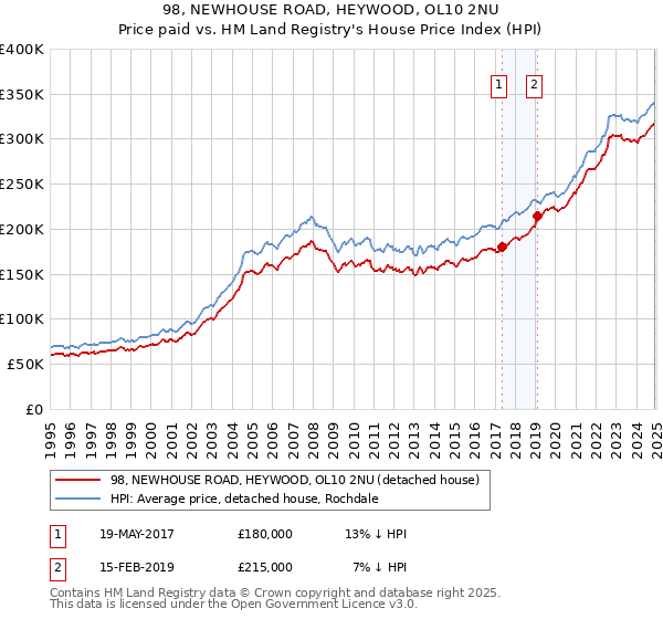 98, NEWHOUSE ROAD, HEYWOOD, OL10 2NU: Price paid vs HM Land Registry's House Price Index