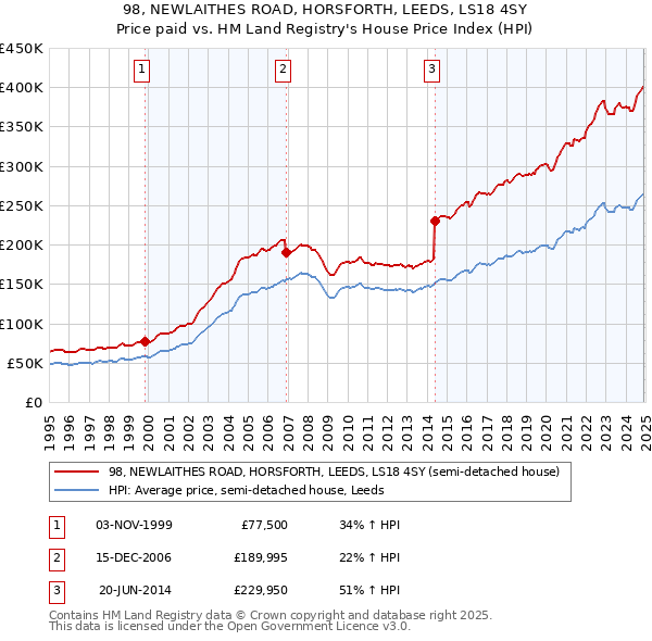 98, NEWLAITHES ROAD, HORSFORTH, LEEDS, LS18 4SY: Price paid vs HM Land Registry's House Price Index