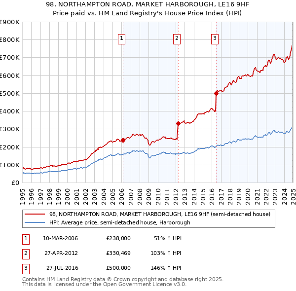 98, NORTHAMPTON ROAD, MARKET HARBOROUGH, LE16 9HF: Price paid vs HM Land Registry's House Price Index