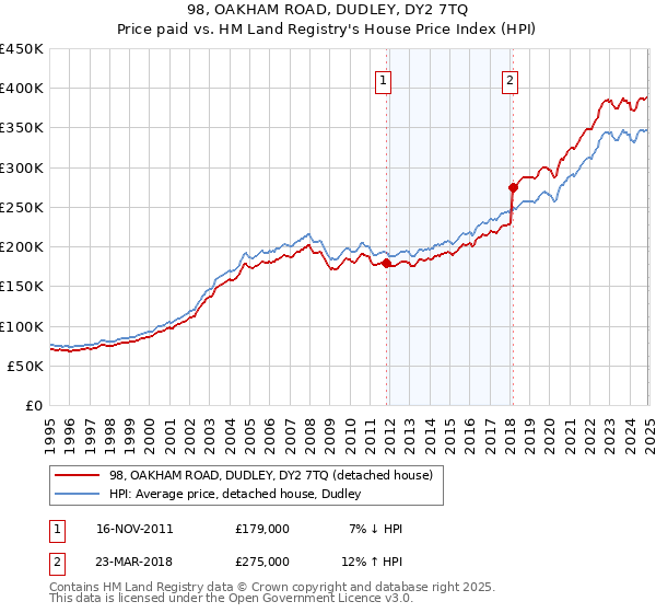98, OAKHAM ROAD, DUDLEY, DY2 7TQ: Price paid vs HM Land Registry's House Price Index