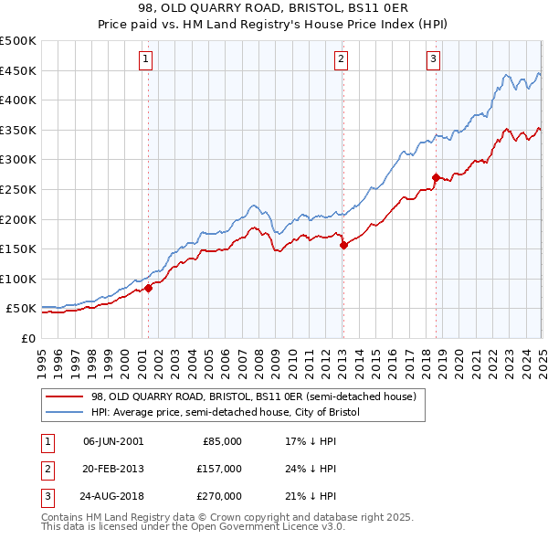 98, OLD QUARRY ROAD, BRISTOL, BS11 0ER: Price paid vs HM Land Registry's House Price Index